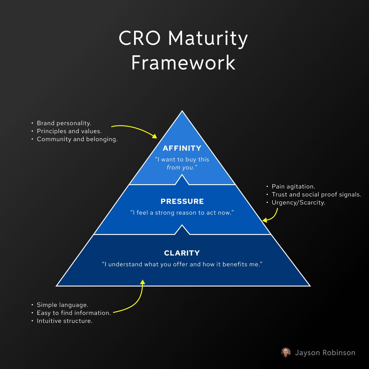 The CRO Maturity Framework: a pyramid with Clarity at the base, Pressure in the middle, and Affinity at the top.