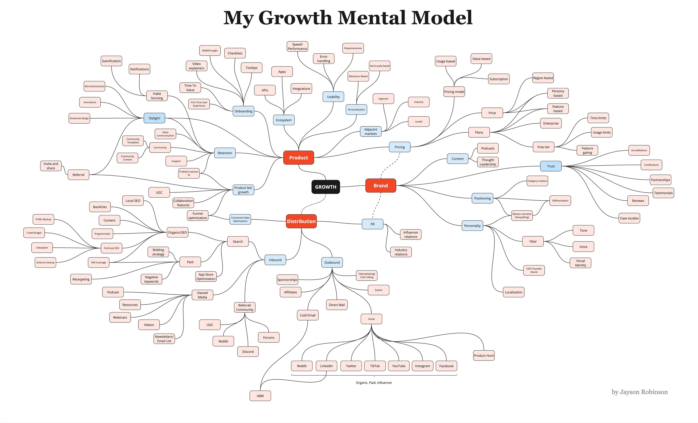 My Growth Mental Model — a mind map with Product, Brand and Distribution as the three core branches of Growth, each expanding into dozens of sub-nodes covering everything from onboarding and retention to pricing, personality, inbound and outbound.
